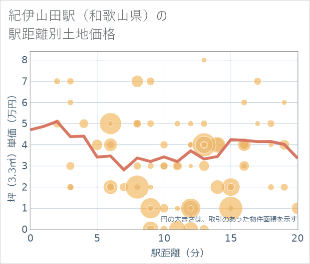 紀伊山田駅(和歌山県)の徒歩距離別の土地坪単価
