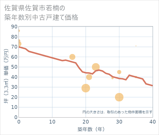 佐賀県佐賀市若楠の築年数別の中古戸建て坪単価