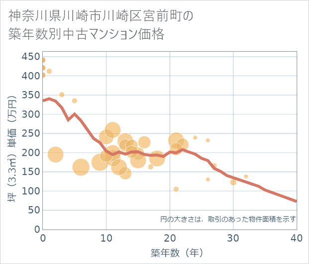 神奈川県川崎市川崎区宮前町の築年数別の中古マンション坪単価