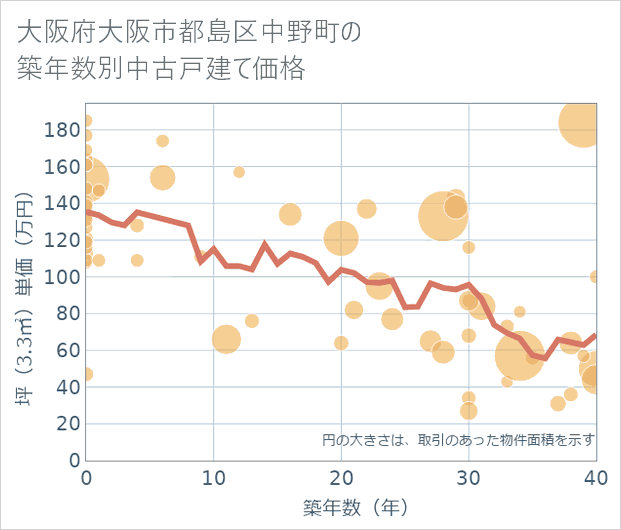 大阪府大阪市都島区中野町の築年数別の中古戸建て坪単価