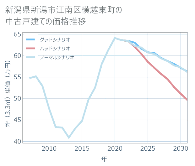 新潟県新潟市江南区横越東町の中古戸建て価格推移