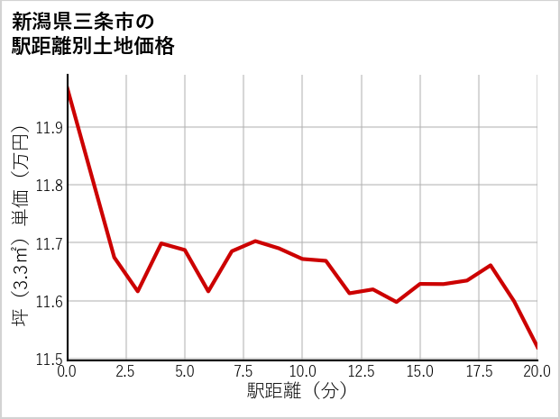 新潟県三条市大野畑の徒歩距離別の土地坪単価