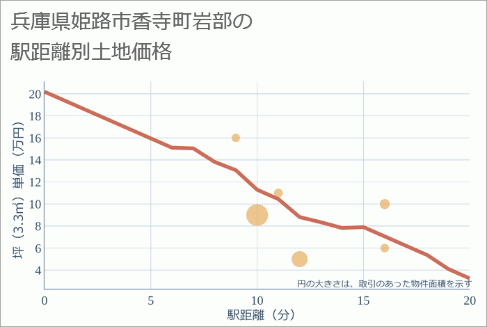 兵庫県姫路市香寺町岩部の徒歩距離別の土地坪単価