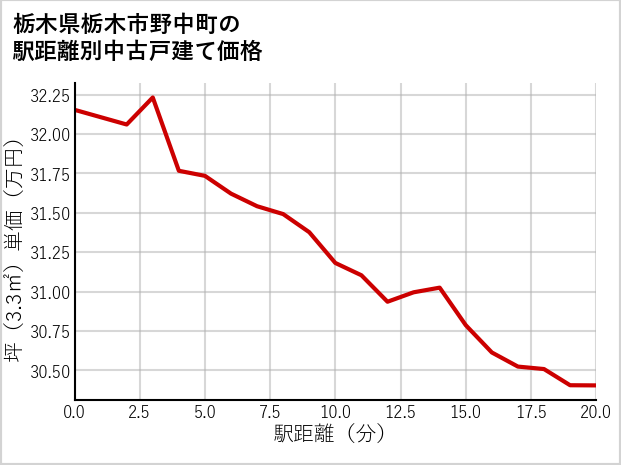 栃木県栃木市野中町の徒歩距離別の中古戸建て坪単価