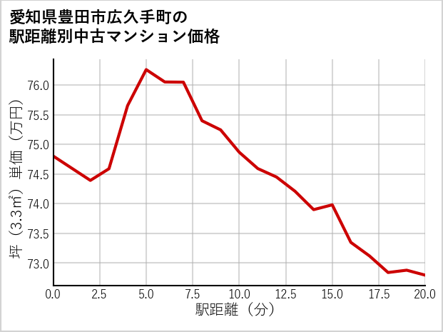 愛知県豊田市広久手町の徒歩距離別の中古マンション坪単価
