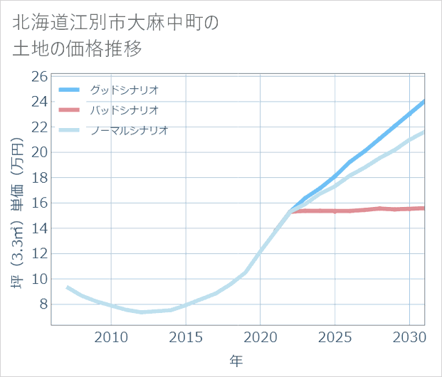 北海道江別市大麻中町の土地価格推移