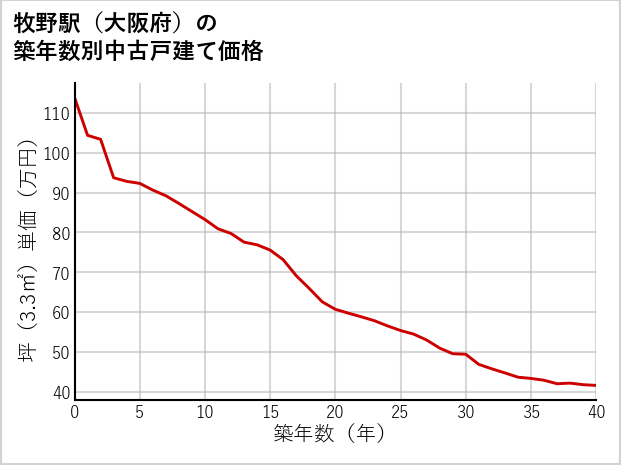 牧野駅（大阪府）の築年数別の中古戸建て坪単価