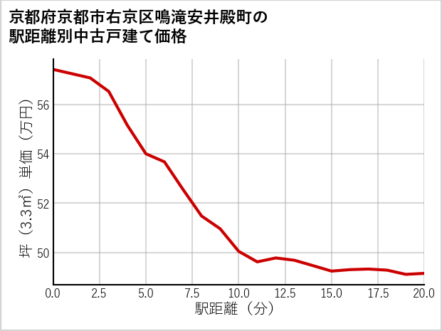 京都府京都市右京区鳴滝安井殿町の徒歩距離別の中古戸建て坪単価