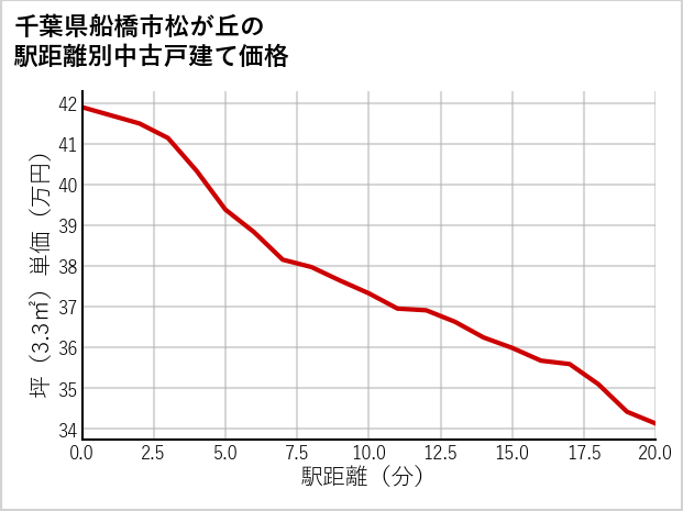千葉県船橋市松が丘の徒歩距離別の中古戸建て坪単価