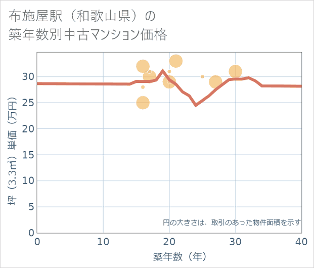 布施屋駅(和歌山県)の築年数別の中古マンション坪単価