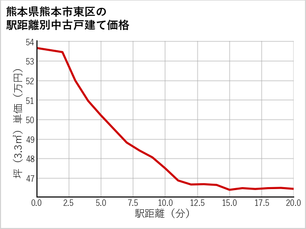 熊本県熊本市東区の徒歩距離別の中古戸建て坪単価
