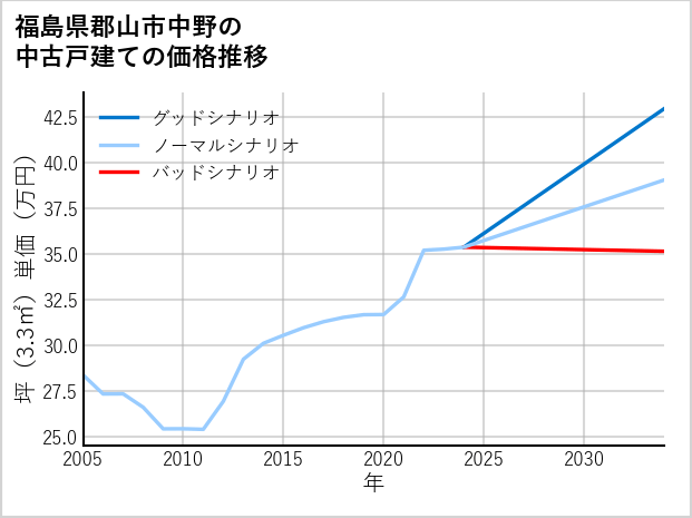 福島県郡山市中野の中古戸建て価格推移