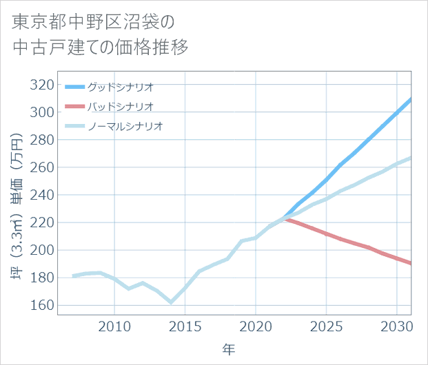 東京都中野区沼袋の中古戸建て価格推移