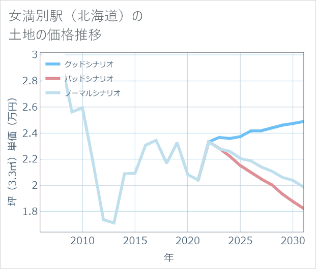 女満別駅(北海道)の土地価格推移