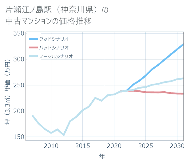 片瀬江ノ島駅(神奈川県)の中古マンション価格推移