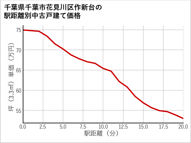 千葉県千葉市花見川区作新台の徒歩距離別の中古戸建て坪単価