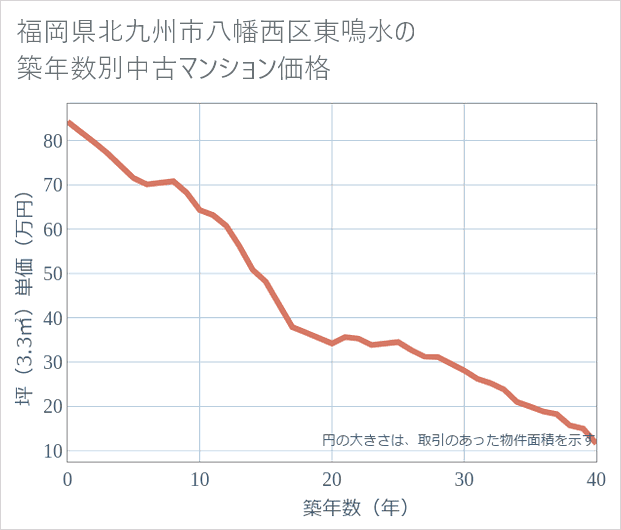 福岡県北九州市八幡西区東鳴水の築年数別の中古マンション坪単価