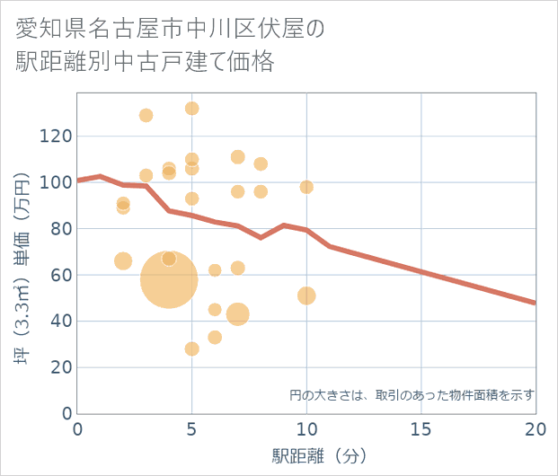 愛知県名古屋市中川区伏屋の徒歩距離別の中古戸建て坪単価