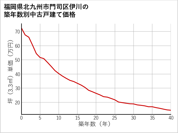 福岡県北九州市門司区伊川の築年数別の中古戸建て坪単価