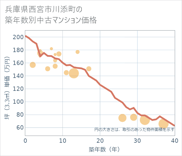 兵庫県西宮市川添町の築年数別の中古マンション坪単価