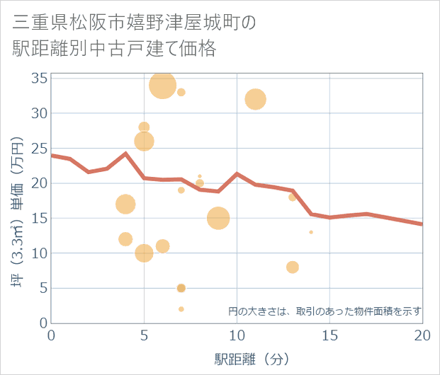 三重県松阪市嬉野津屋城町の徒歩距離別の中古戸建て坪単価