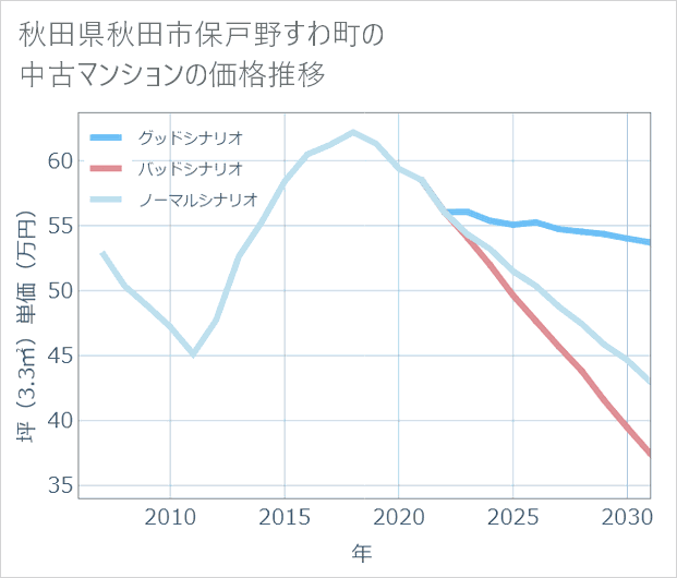 秋田県秋田市保戸野すわ町の中古マンション価格推移