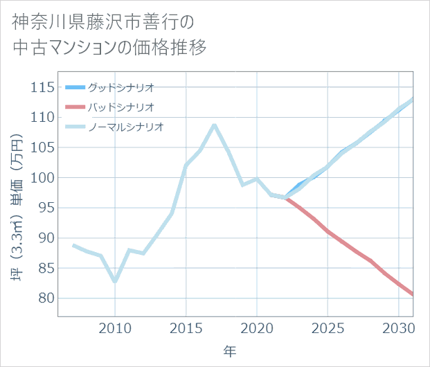 神奈川県藤沢市善行の中古マンション価格推移