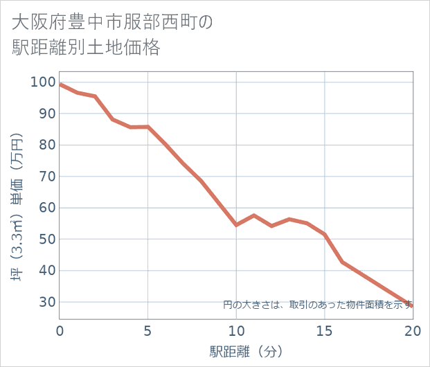 大阪府豊中市服部西町の徒歩距離別の土地坪単価