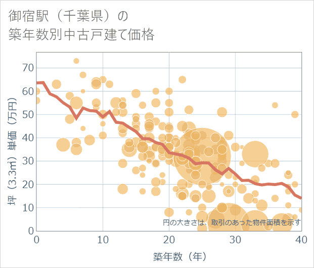 御宿駅(千葉県)の築年数別の中古戸建て坪単価
