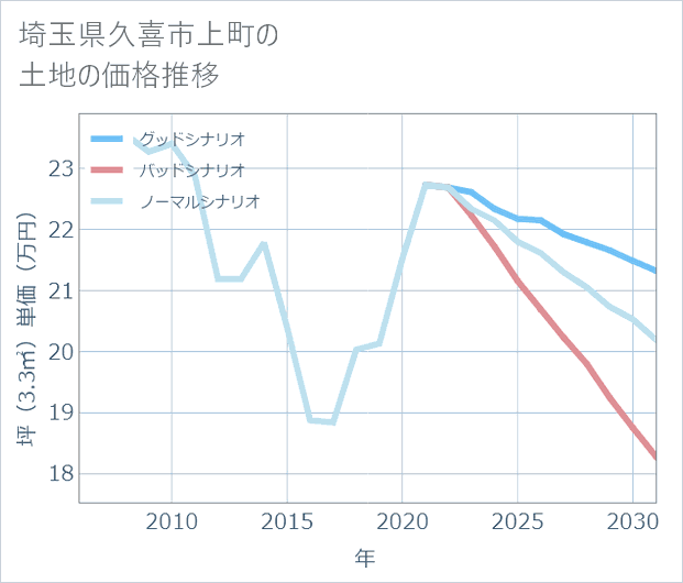 埼玉県久喜市上町の土地価格推移