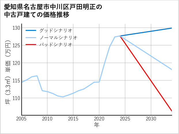 愛知県名古屋市中川区戸田明正の中古戸建て価格推移