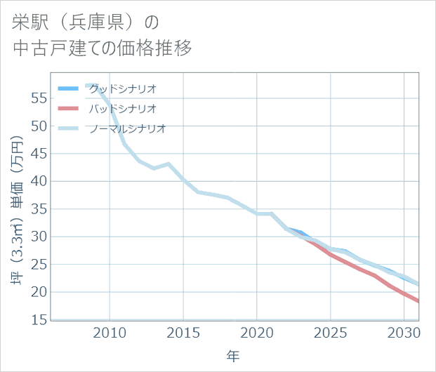 栄駅(兵庫県)の中古戸建て価格推移