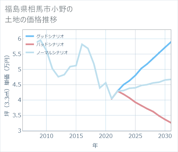 福島県相馬市小野の土地価格推移