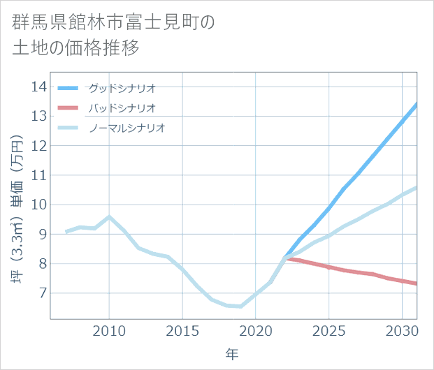 群馬県館林市富士見町の土地価格推移