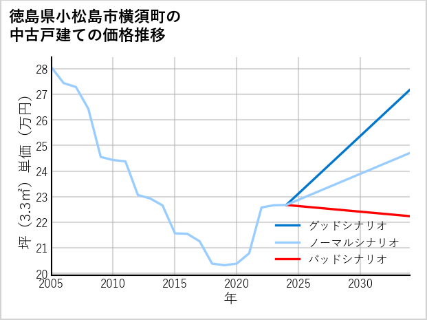 徳島県小松島市横須町の中古戸建て価格推移