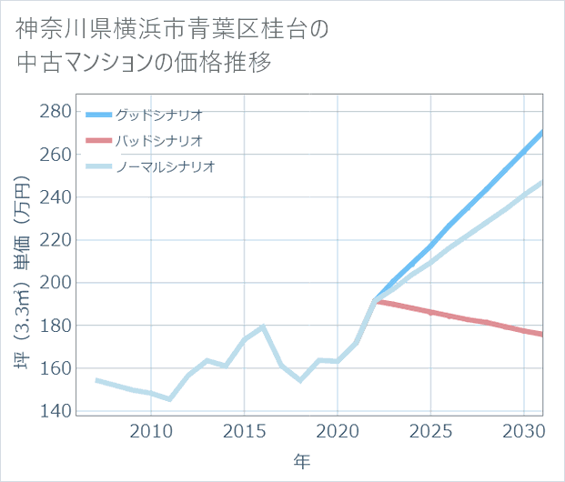 神奈川県横浜市青葉区桂台の中古マンション価格推移