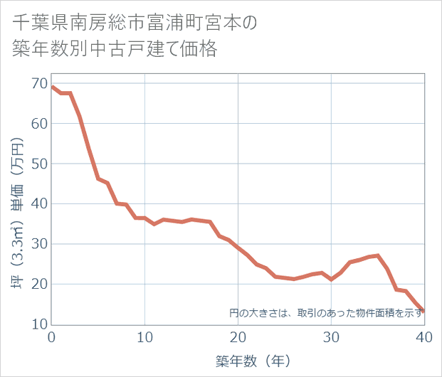 千葉県南房総市富浦町宮本の築年数別の中古戸建て坪単価