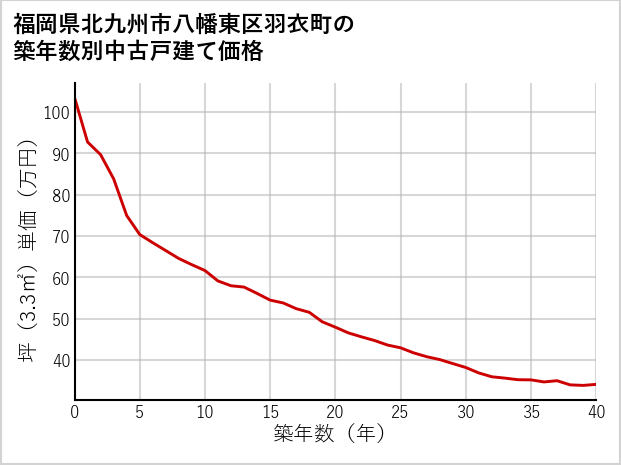福岡県北九州市八幡東区羽衣町の築年数別の中古戸建て坪単価