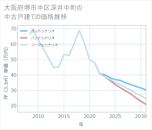 大阪府堺市中区深井中町の中古戸建て価格推移