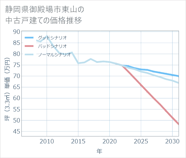 静岡県御殿場市東山の中古戸建て価格推移