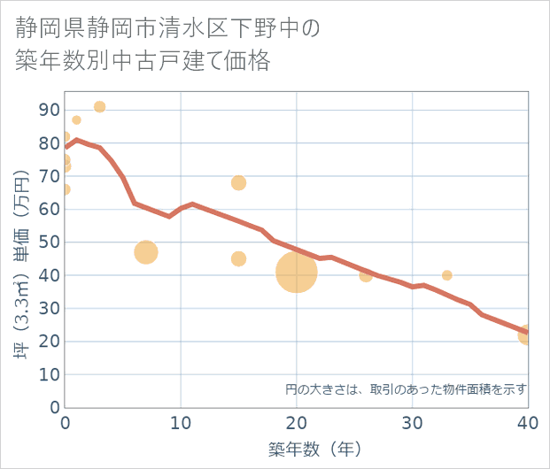 静岡県静岡市清水区下野中の築年数別の中古戸建て坪単価