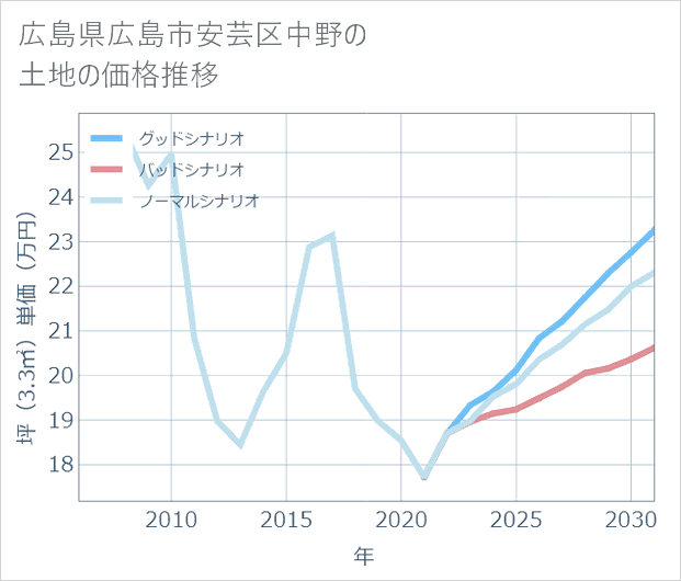 広島県広島市安芸区中野の土地価格推移