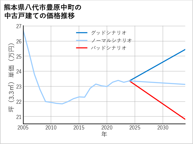 熊本県八代市豊原中町の中古戸建て価格推移