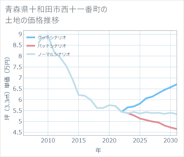 青森県十和田市西十一番町の土地価格推移