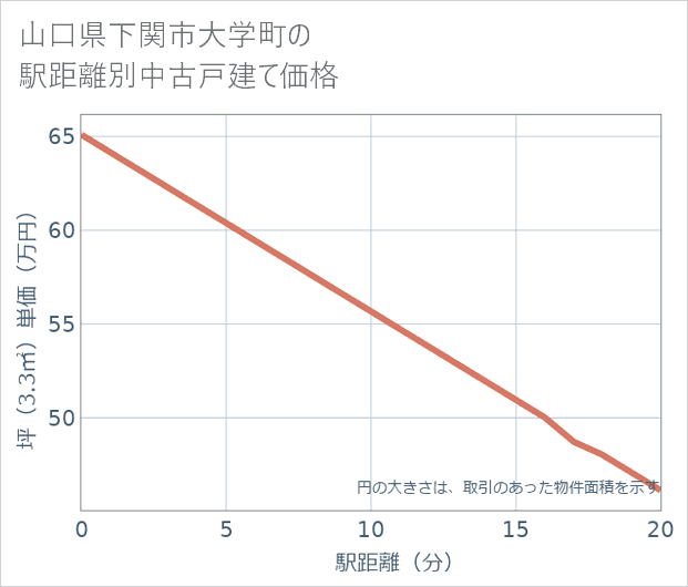 山口県下関市大学町の徒歩距離別の中古戸建て坪単価