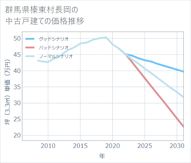 群馬県榛東村長岡の中古戸建て価格推移