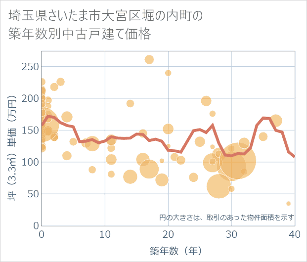 埼玉県さいたま市大宮区堀の内町の築年数別の中古戸建て坪単価
