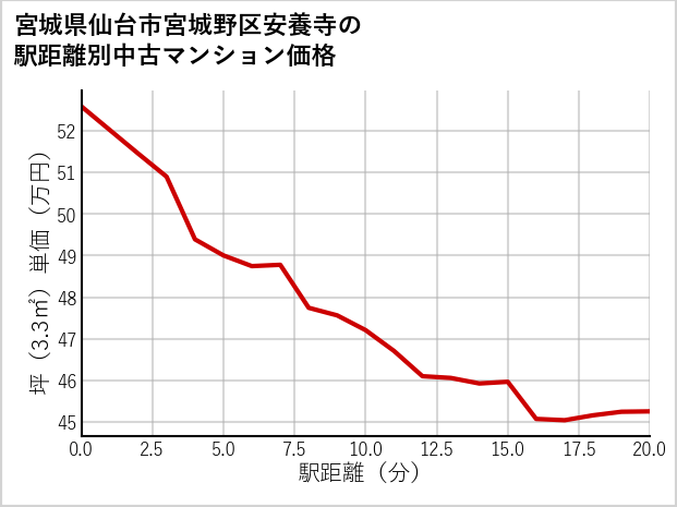 宮城県仙台市宮城野区安養寺の徒歩距離別の中古マンション坪単価