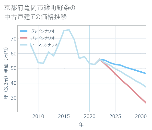 京都府亀岡市篠町野条の中古戸建て価格推移