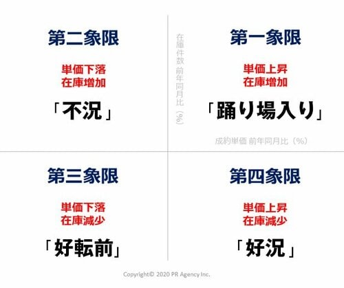 表 中古マンションの景気動向2年間の推移